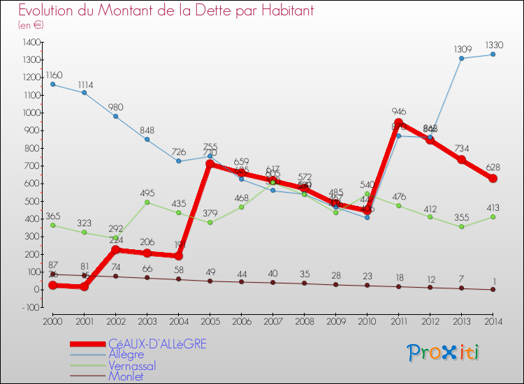 Evolution de la dette par habitant pour la commune de CéAUX-D'ALLèGRE et les communes proches de 2000 à 2014 Comparaison de la dette par habitant pour CéAUX-D'ALLèGRE et les communes voisines de 2000 à 2014
