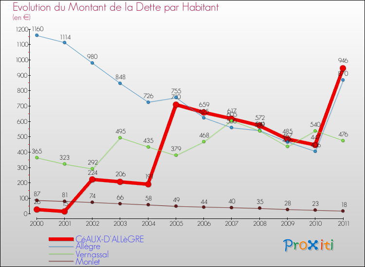 Evolution de la dette par habitant pour la commune de CéAUX-D'ALLèGRE et les communes proches Comparaison de la dette par habitant pour CéAUX-D'ALLèGRE et les communes voisines