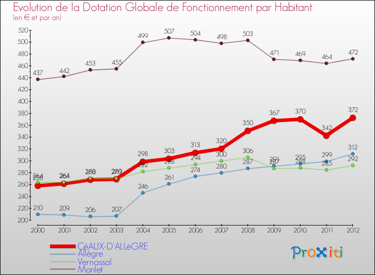Evolution et montant de la dotation globale de fonctionnement par Habitant pour CéAUX-D'ALLèGRE et les communes proches Comparaison des dotations globales de fonctionnement par habitant pour CéAUX-D'ALLèGRE et les communes voisines
