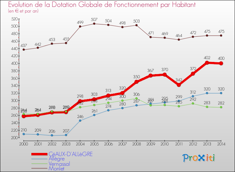 Evolution et montant de la dotation globale de fonctionnement par Habitant pour CéAUX-D'ALLèGRE et les communes proches de 2000 à 2014. Comparaison des dotations globales de fonctionnement par habitant pour CéAUX-D'ALLèGRE et les communes voisines de 2000 à 2014.