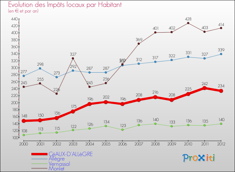 Evolution et montant des impôts locaux par Habitant pour CéAUX-D'ALLèGRE et les communes proches Comparaison des impôts locaux par habitant pour CéAUX-D'ALLèGRE et les communes voisines