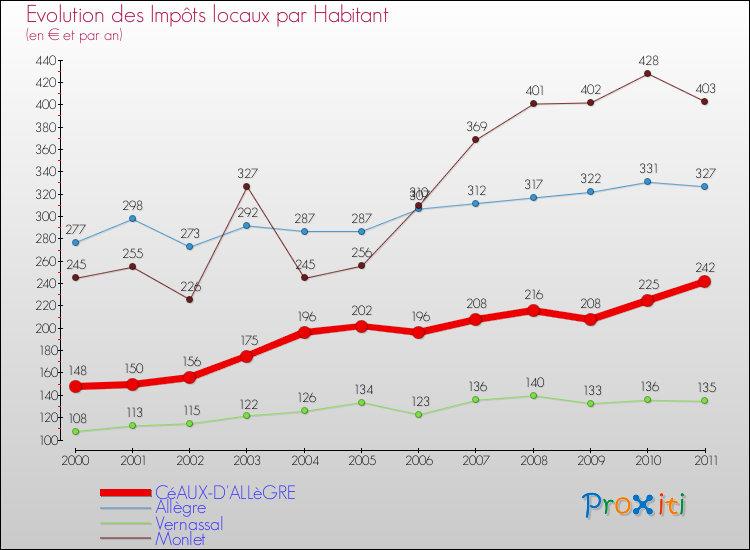 Evolution et montant des impôts locaux par Habitant pour CéAUX-D'ALLèGRE et les communes proches Comparaison des impôts locaux par habitant pour CéAUX-D'ALLèGRE et les communes voisines
