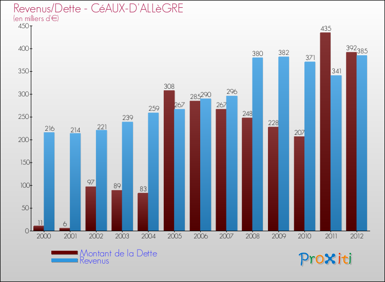 Evolution comparée de la dette et des revenus pour la commune de CéAUX-D'ALLèGRE de 2000 à 2012 Comparaison de la dette et des revenus pour CéAUX-D'ALLèGRE de 2000 à 2012