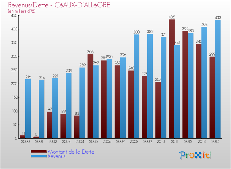 Evolution comparée de la dette et des revenus pour la commune de CéAUX-D'ALLèGRE de 2000 à 2014 Comparaison de la dette et des revenus pour CéAUX-D'ALLèGRE de 2000 à 2014