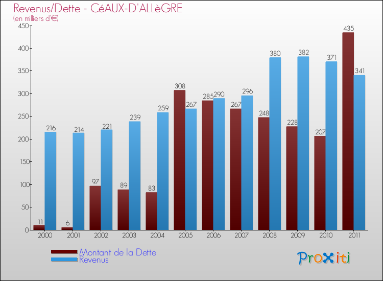 Evolution comparée de la dette et des revenus pour la commune de CéAUX-D'ALLèGRE de 2000 à 2011 Comparaison de la dette et des revenus pour CéAUX-D'ALLèGRE de 2000 à 2011