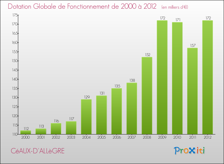 Evolution du montant de la Dotation Globale de Fonctionnement pour la commune de CéAUX-D'ALLèGRE de 2000 à 2012 Evolution du montant de la Dotation Globale de Fonctionnement pour CéAUX-D'ALLèGRE de 2000 à 2012