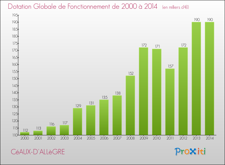 Evolution du montant de la Dotation Globale de Fonctionnement pour la commune de CéAUX-D'ALLèGRE de 2000 à 2014 Evolution du montant de la Dotation Globale de Fonctionnement pour CéAUX-D'ALLèGRE de 2000 à 2014