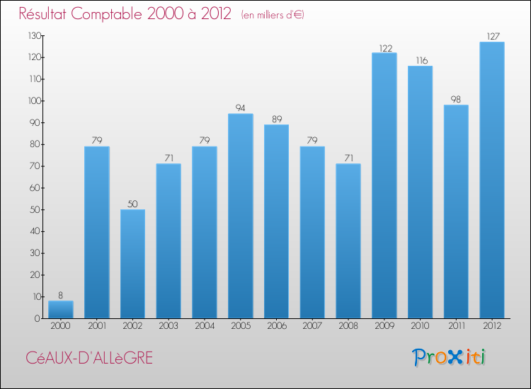 Evolution du résultat comptable pour la commune de CéAUX-D'ALLèGRE de 2000 à 2012 Evolution du résultat comptable pour CéAUX-D'ALLèGRE de 2000 à 2012