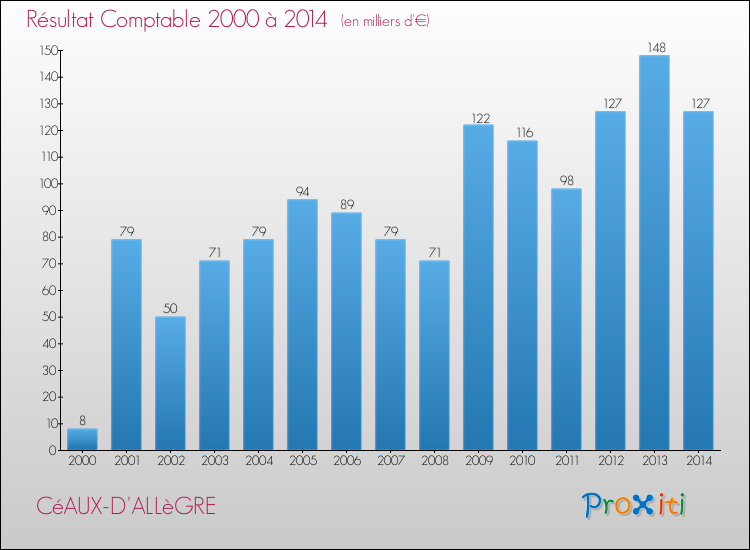 Evolution du résultat comptable pour la commune de CéAUX-D'ALLèGRE de 2000 à 2014 Evolution du résultat comptable pour CéAUX-D'ALLèGRE de 2000 à 2014