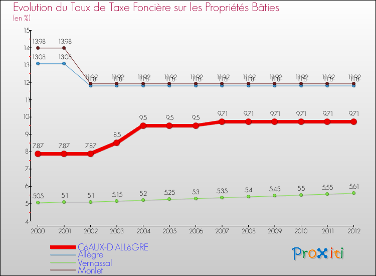 Evolution du taux de la taxe foncière sur le bati pour CéAUX-D'ALLèGRE et les communes proches de 2000 à 2012 Comparaison des taux de taxe foncière sur le bati pour CéAUX-D'ALLèGRE et les communes voisines de 2000 à 2012