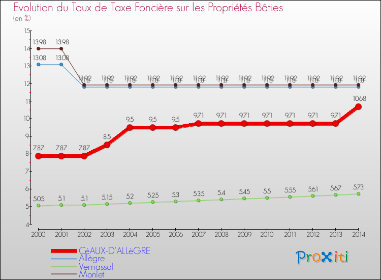 Evolution du taux de la taxe foncière sur le bati pour CéAUX-D'ALLèGRE et les communes proches de 2000 à 2014 Comparaison des taux de taxe foncière sur le bati pour CéAUX-D'ALLèGRE et les communes voisines de 2000 à 2014
