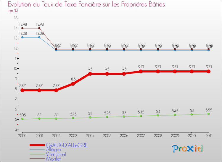Evolution du taux de la taxe foncière sur le bati pour CéAUX-D'ALLèGRE et les communes proches Comparaison des taux de taxe foncière sur le bati pour CéAUX-D'ALLèGRE et les communes voisines