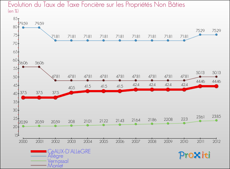 Evolution du taux de la taxe foncière sur les immeubles et terrains non batis pour CéAUX-D'ALLèGRE et les communes proches de 2000 à 2012 Comparaison des taux de la taxe foncière sur les immeubles et terrains non batis pour CéAUX-D'ALLèGRE et les communes voisines de 2000 à 2012