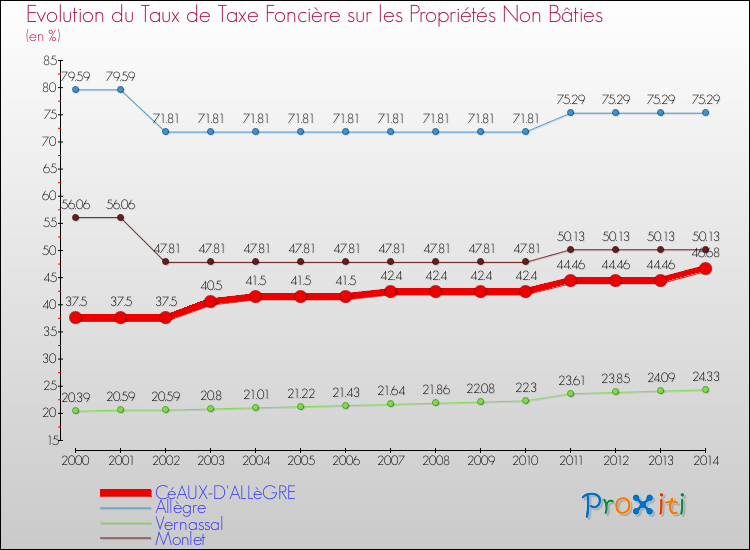 Evolution du taux de la taxe foncière sur les immeubles et terrains non batis pour CéAUX-D'ALLèGRE et les communes proches de 2000 à 2014 Comparaison des taux de la taxe foncière sur les immeubles et terrains non batis pour CéAUX-D'ALLèGRE et les communes voisines de 2000 à 2014