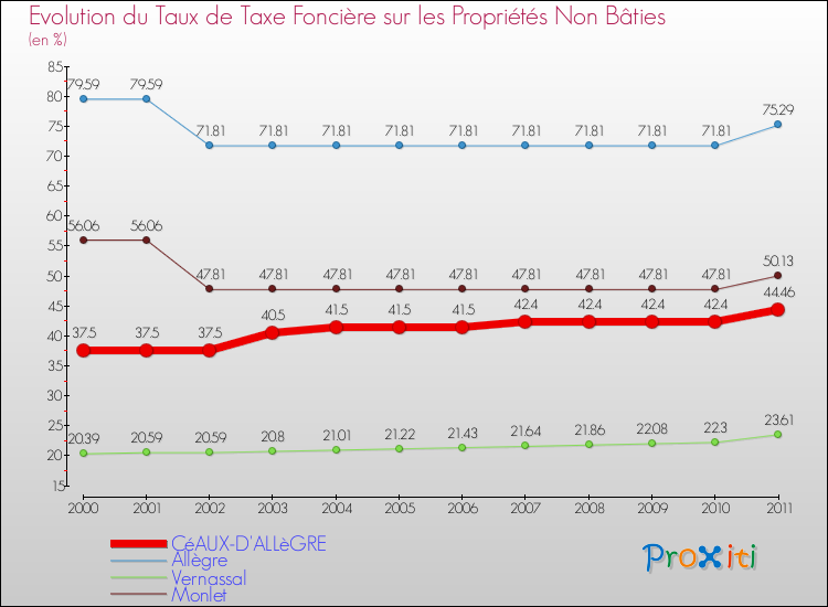 Evolution du taux de la taxe foncière sur les immeubles et terrains non batis pour CéAUX-D'ALLèGRE et les communes proches Comparaison des taux de la taxe foncière sur les immeubles et terrains non batis pour CéAUX-D'ALLèGRE et les communes voisines