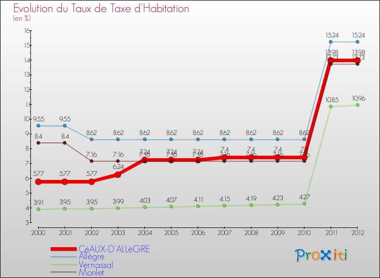 Evolution du taux de la taxe d'habitation pour CéAUX-D'ALLèGRE et les communes proches Comparaison des taux de la taxe d'habitation pour CéAUX-D'ALLèGRE et les communes voisines