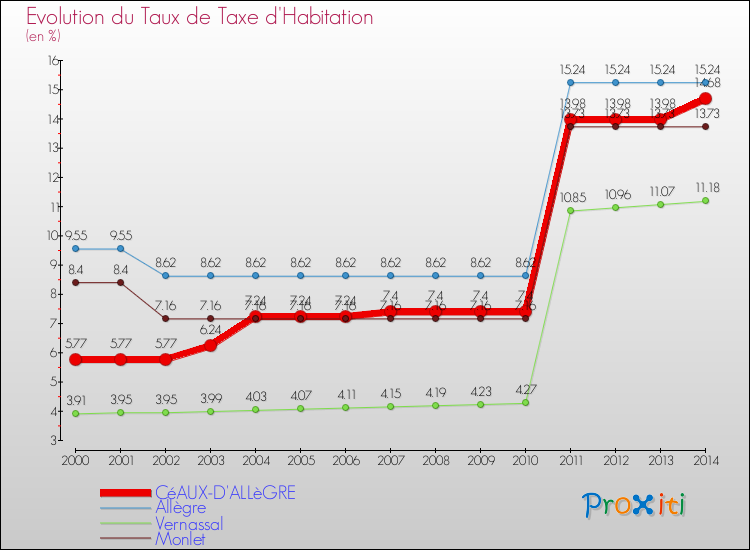 Evolution du taux de la taxe d'habitation pour CéAUX-D'ALLèGRE et les communes proches de 2000 à 2014 Comparaison des taux de la taxe d'habitation pour CéAUX-D'ALLèGRE et les communes voisines de 2000 à 2014