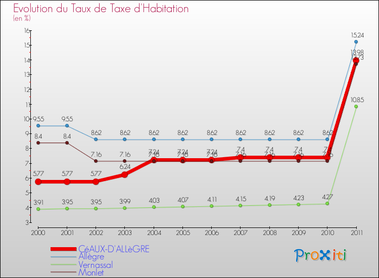 Evolution du taux de la taxe d'habitation pour CéAUX-D'ALLèGRE et les communes proches Comparaison des taux de la taxe d'habitation pour CéAUX-D'ALLèGRE et les communes voisines