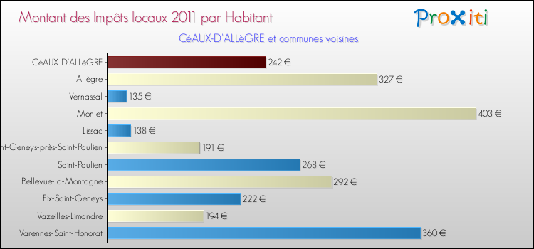 Montant des impôts locaux par Habitant pour CéAUX-D'ALLèGRE et les communes proches Comparaison des impôts locaux par habitant pour CéAUX-D'ALLèGRE et les communes voisines