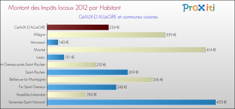 Montant des impôts locaux par Habitant pour CéAUX-D'ALLèGRE et les communes proches Comparaison des impôts locaux par habitant pour CéAUX-D'ALLèGRE et les communes voisines