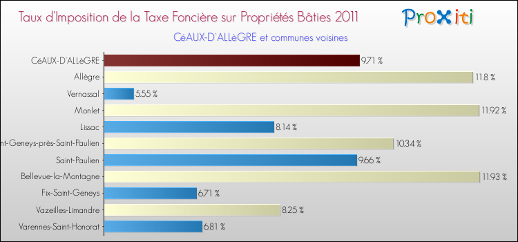 Taux d'imposition de la taxe foncière sur le bati 2011 pour CéAUX-D'ALLèGRE et les communes proches Comparaison des taux d'imposition de la taxe foncière sur le bati 2011 pour CéAUX-D'ALLèGRE et les communes voisines