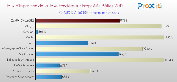 Taux d'imposition de la taxe foncière sur le bati 2012 pour CéAUX-D'ALLèGRE et les communes proches Comparaison des taux d'imposition de la taxe foncière sur le bati 2012 pour CéAUX-D'ALLèGRE et les communes voisines