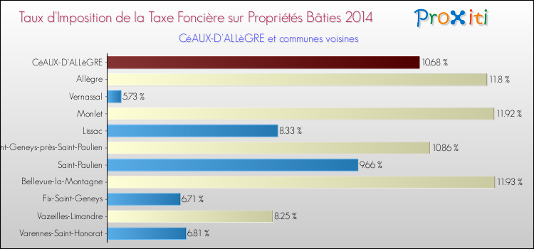 Taux d'imposition de la taxe foncière sur le bati 2014 pour CéAUX-D'ALLèGRE et les communes proches Comparaison des taux d'imposition de la taxe foncière sur le bati 2014 pour CéAUX-D'ALLèGRE et les communes voisines