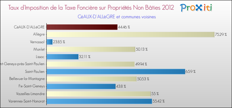 Taux d'imposition de la taxe foncière sur les immeubles et terrains non batis 2012 pour CéAUX-D'ALLèGRE et les communes proches Comparaison des taux d'imposition de la taxe foncière sur les immeubles et terrains non batis 2012 pour CéAUX-D'ALLèGRE et les communes voisines
