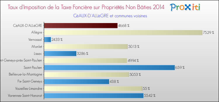 Taux d'imposition de la taxe foncière sur les immeubles et terrains non batis 2014 pour CéAUX-D'ALLèGRE et les communes proches Comparaison des taux d'imposition de la taxe foncière sur les immeubles et terrains non batis 2014 pour CéAUX-D'ALLèGRE et les communes voisines