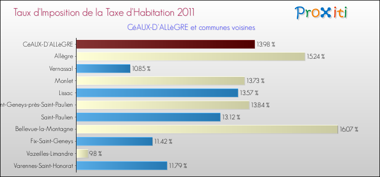 Taux d'imposition de la taxe d'habitation 2011 pour CéAUX-D'ALLèGRE et les communes proches Comparaison des taux d'imposition de la taxe d'habitation 2011 pour CéAUX-D'ALLèGRE et les communes voisines