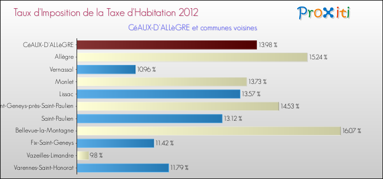 Taux d'imposition de la taxe d'habitation 2012 pour CéAUX-D'ALLèGRE et les communes proches Comparaison des taux d'imposition de la taxe d'habitation 2012 pour CéAUX-D'ALLèGRE et les communes voisines
