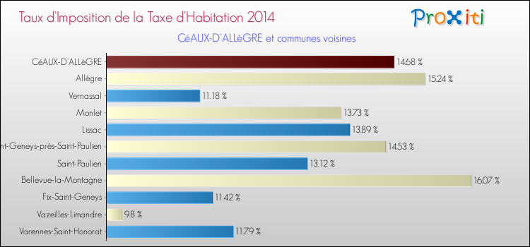 Taux d'imposition de la taxe d'habitation 2014 pour CéAUX-D'ALLèGRE et les communes proches Comparaison des taux d'imposition de la taxe d'habitation 2014 pour CéAUX-D'ALLèGRE et les communes voisines