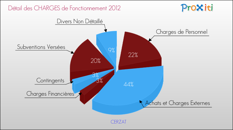 Décomposition des Charges de Fonctionnement 2012 de la commune de CERZAT Charges de Fonctionnement 2012 pour la commune de CERZAT
