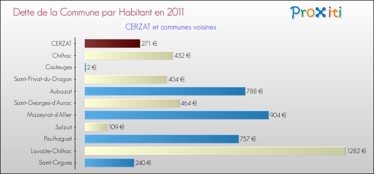 Dette par habitant de la commune en 2011 pour CERZAT et les communes proches Comparaison de la dette par habitant de la commune en 2011 pour CERZAT et les communes voisines