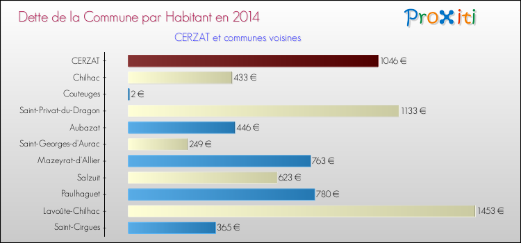 Dette par habitant de la commune en 2014 pour CERZAT et les communes proches Comparaison de la dette par habitant de la commune en 2014 pour CERZAT et les communes voisines
