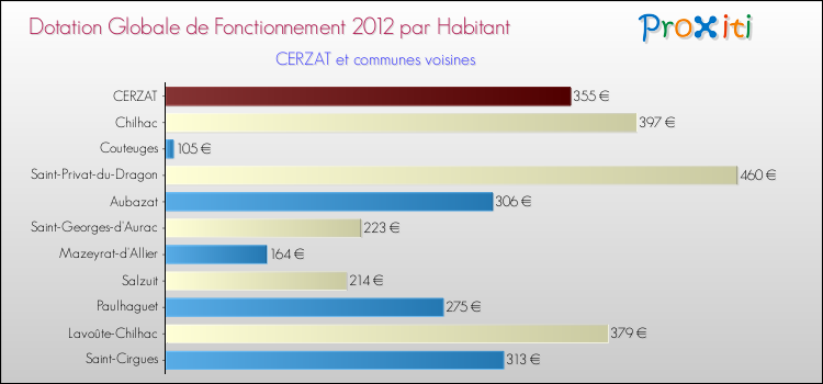 Montant des dotations globales de fonctionnement DGF par Habitant pour CERZAT et les communes proches Comparaison des des dotations globales de fonctionnement DGF par habitant pour CERZAT et les communes voisines