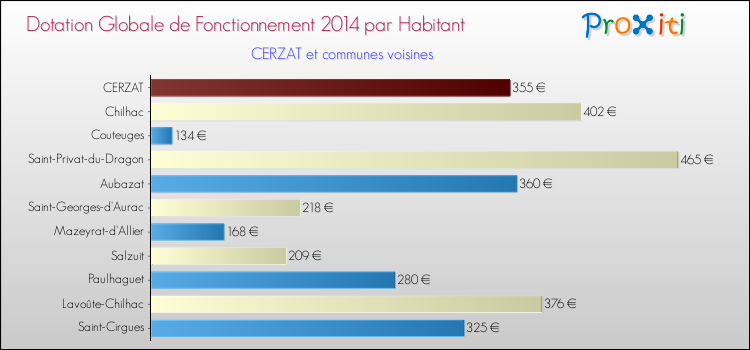 Montant des dotations globales de fonctionnement DGF par Habitant pour CERZAT et les communes proches en 2014. Comparaison des des dotations globales de fonctionnement DGF par habitant pour CERZAT et les communes voisines en 2014.