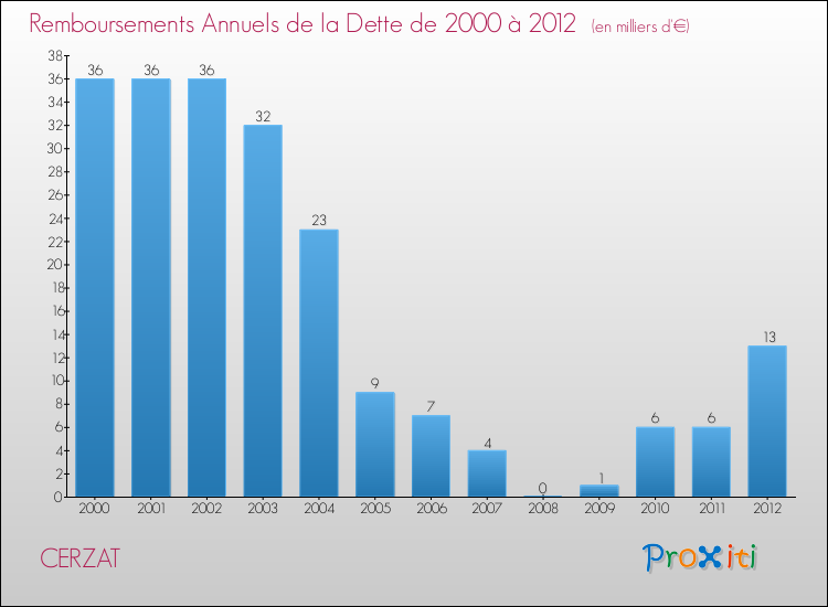 Evolution de l'annuité de la dette pour la commune de CERZAT de 2000 à 2012 Annuités de la dette pour CERZAT de 2000 à 2012