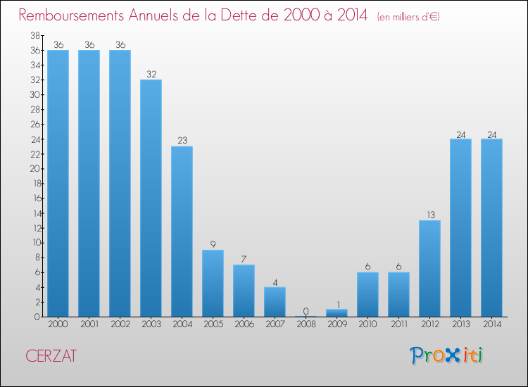 Evolution de l'annuité de la dette pour la commune de CERZAT de 2000 à 2014 Annuités de la dette pour CERZAT de 2000 à 2014