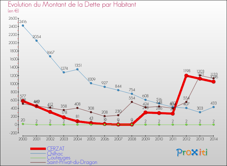 Evolution de la dette par habitant pour la commune de CERZAT et les communes proches de 2000 à 2014 Comparaison de la dette par habitant pour CERZAT et les communes voisines de 2000 à 2014