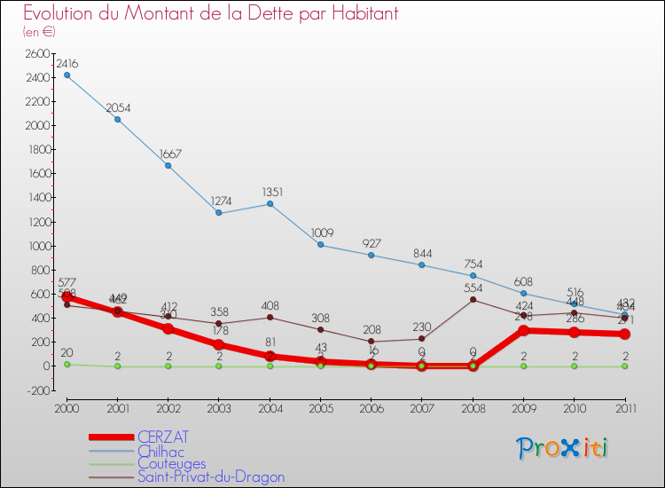 Evolution de la dette par habitant pour la commune de CERZAT et les communes proches Comparaison de la dette par habitant pour CERZAT et les communes voisines