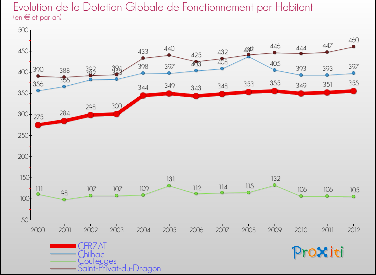 Evolution et montant de la dotation globale de fonctionnement par Habitant pour CERZAT et les communes proches Comparaison des dotations globales de fonctionnement par habitant pour CERZAT et les communes voisines