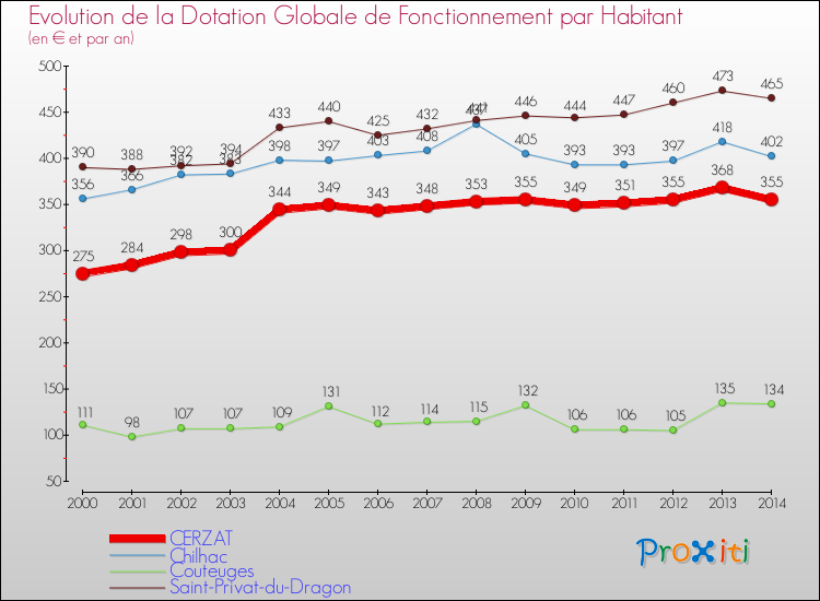 Evolution et montant de la dotation globale de fonctionnement par Habitant pour CERZAT et les communes proches de 2000 à 2014. Comparaison des dotations globales de fonctionnement par habitant pour CERZAT et les communes voisines de 2000 à 2014.