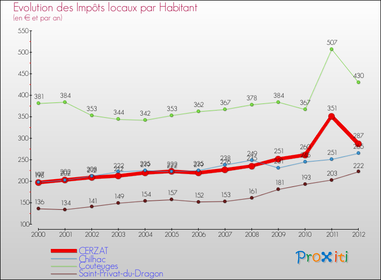 Evolution et montant des impôts locaux par Habitant pour CERZAT et les communes proches Comparaison des impôts locaux par habitant pour CERZAT et les communes voisines