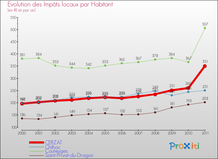 Evolution et montant des impôts locaux par Habitant pour CERZAT et les communes proches Comparaison des impôts locaux par habitant pour CERZAT et les communes voisines