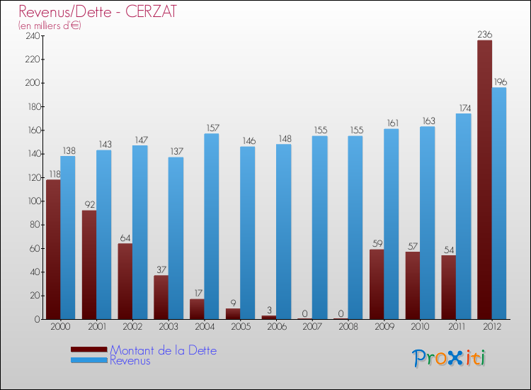 Evolution comparée de la dette et des revenus pour la commune de CERZAT de 2000 à 2012 Comparaison de la dette et des revenus pour CERZAT de 2000 à 2012