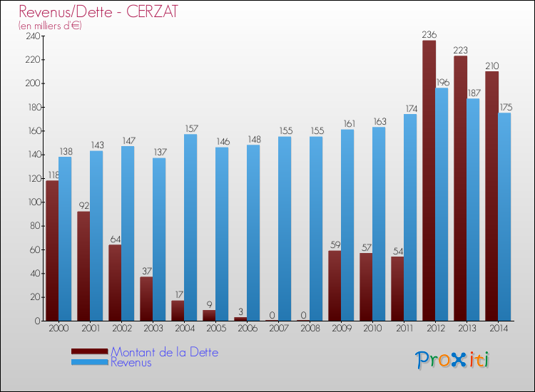 Evolution comparée de la dette et des revenus pour la commune de CERZAT de 2000 à 2014 Comparaison de la dette et des revenus pour CERZAT de 2000 à 2014