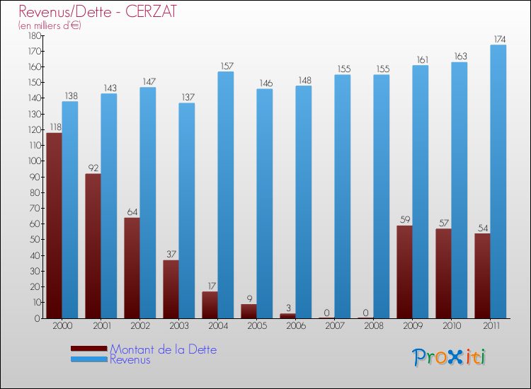 Evolution comparée de la dette et des revenus pour la commune de CERZAT de 2000 à 2011 Comparaison de la dette et des revenus pour CERZAT de 2000 à 2011