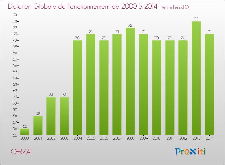 Evolution du montant de la Dotation Globale de Fonctionnement pour la commune de CERZAT de 2000 à 2014 Evolution du montant de la Dotation Globale de Fonctionnement pour CERZAT de 2000 à 2014