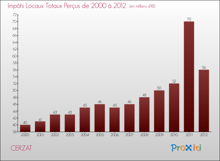 Evolution des Impôts Locaux pour la commune de CERZAT de 2000 à 2012 Evolution des Impôts Locaux pour CERZAT de 2000 à 2012